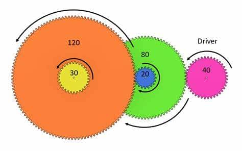 How to determine gear ratio