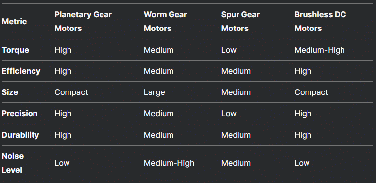 Comparison of Planetary Gear Motors and Other Motor Types - Etonm Motor