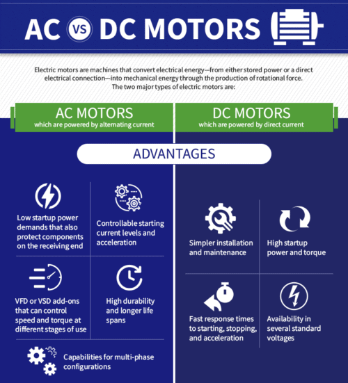 Comparison of AC Motors and DC Motors - Power Source, Speed Control, and Efficiency