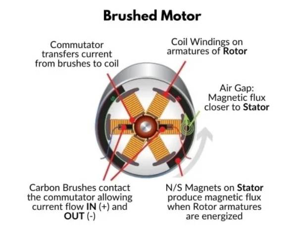 Construction and Working Principles of Brushed DC Motor