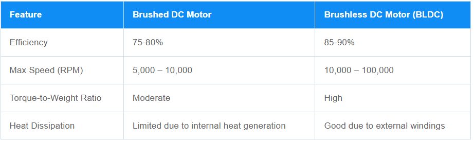 Efficiency and Performance Between BLDC Motors and Brushed Motors - Etonm Motor