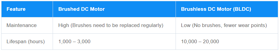 Maintenance and Lifespan Difference between BLDC Motors and Brushed Motors - Etonm Motor