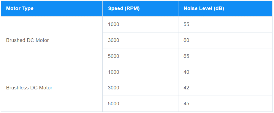 Noise Difference between BLDC Motors and Brushed Motors - Etonm Motor