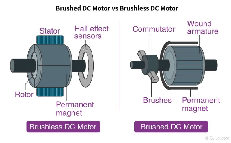 Brushed DC Motor vs Brushless DC Motor