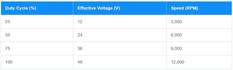 Brushless DC Motor Speed