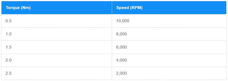 Speed-Torque Curve