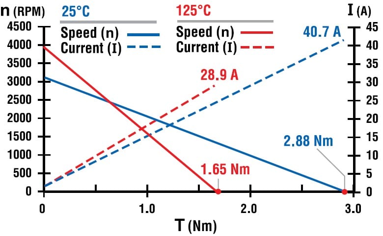 Temperature Effects on DC Motor Performance